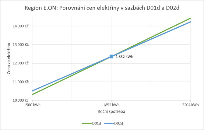 výhodnost sazeb D01d a D02d v regionu E.ON